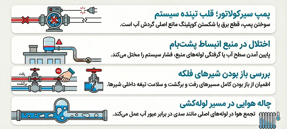 علت سرد بودن تمام رادیاتورها با وجود روشن بودن موتورخانه