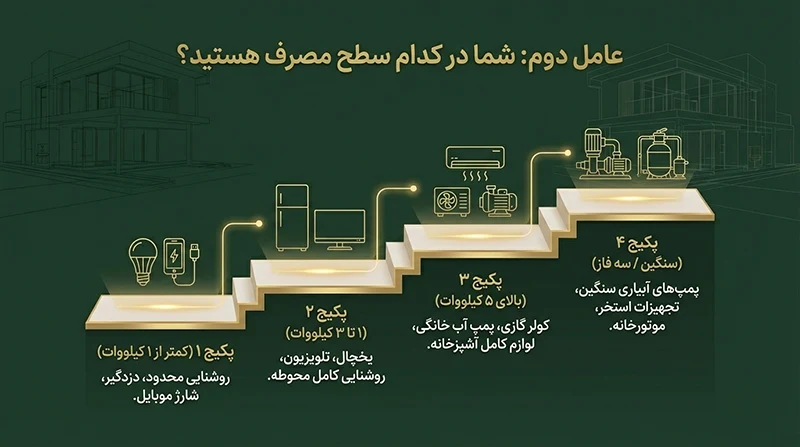 مقدار وات مورد نیاز برای پنل خورشیدی