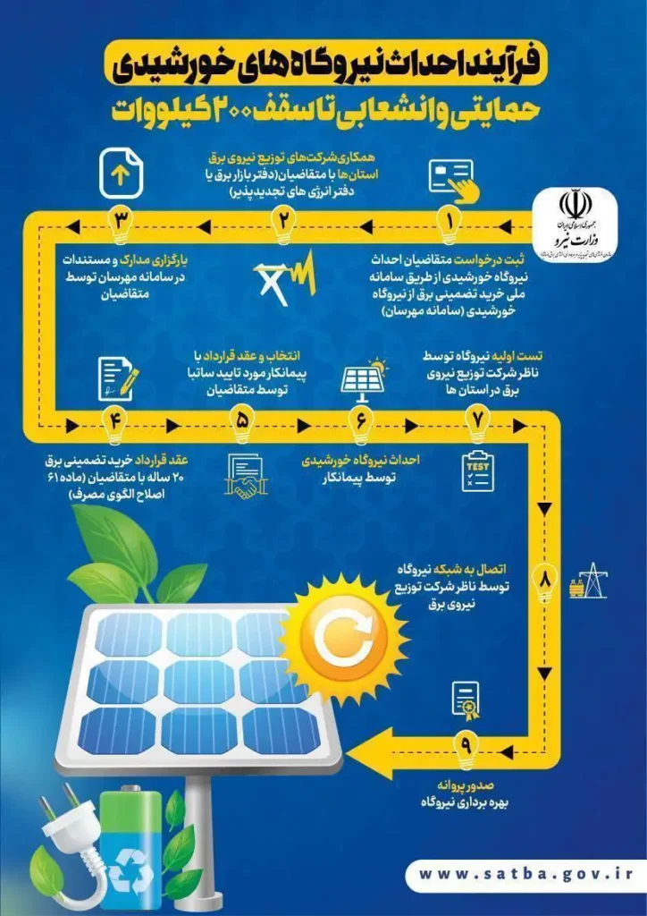مراحل احداث نیروگاه خورشیدی طرح ساتبا