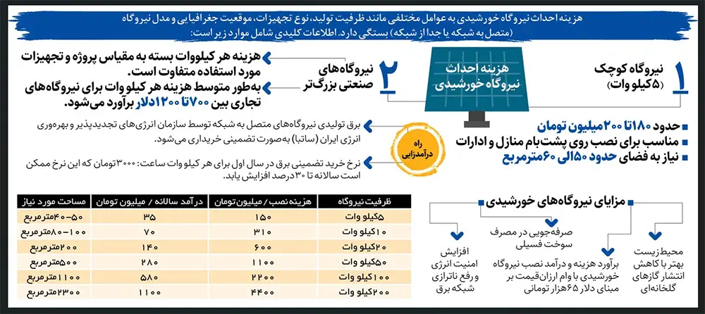 هزینه احداق نیروگاه خورشیدی برای منازل مسکونی